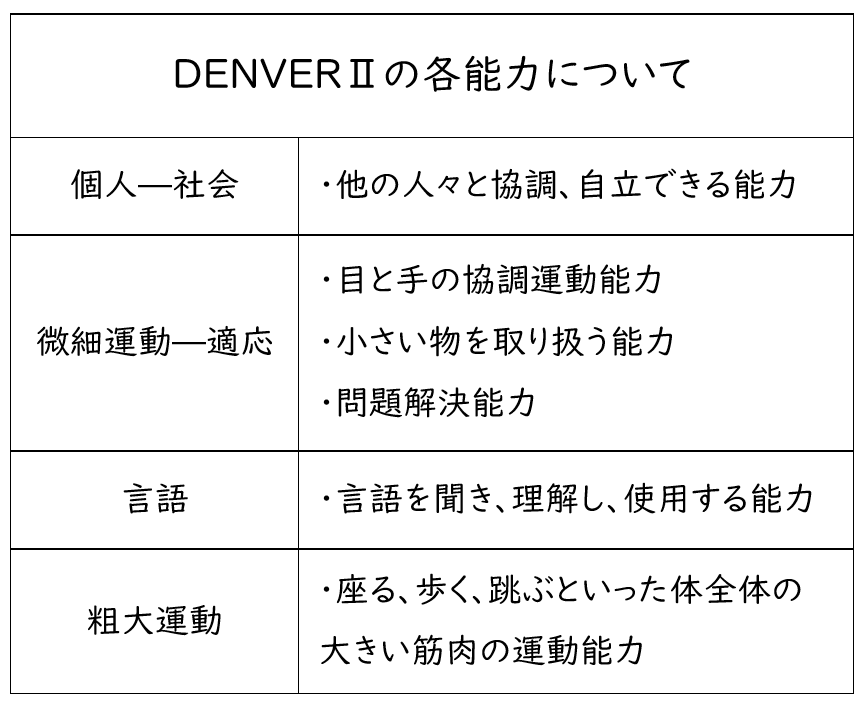 Denver デンバー発達判定法 の使用方法 Kodomo Reha Lab 子どもの発達支援るーむ