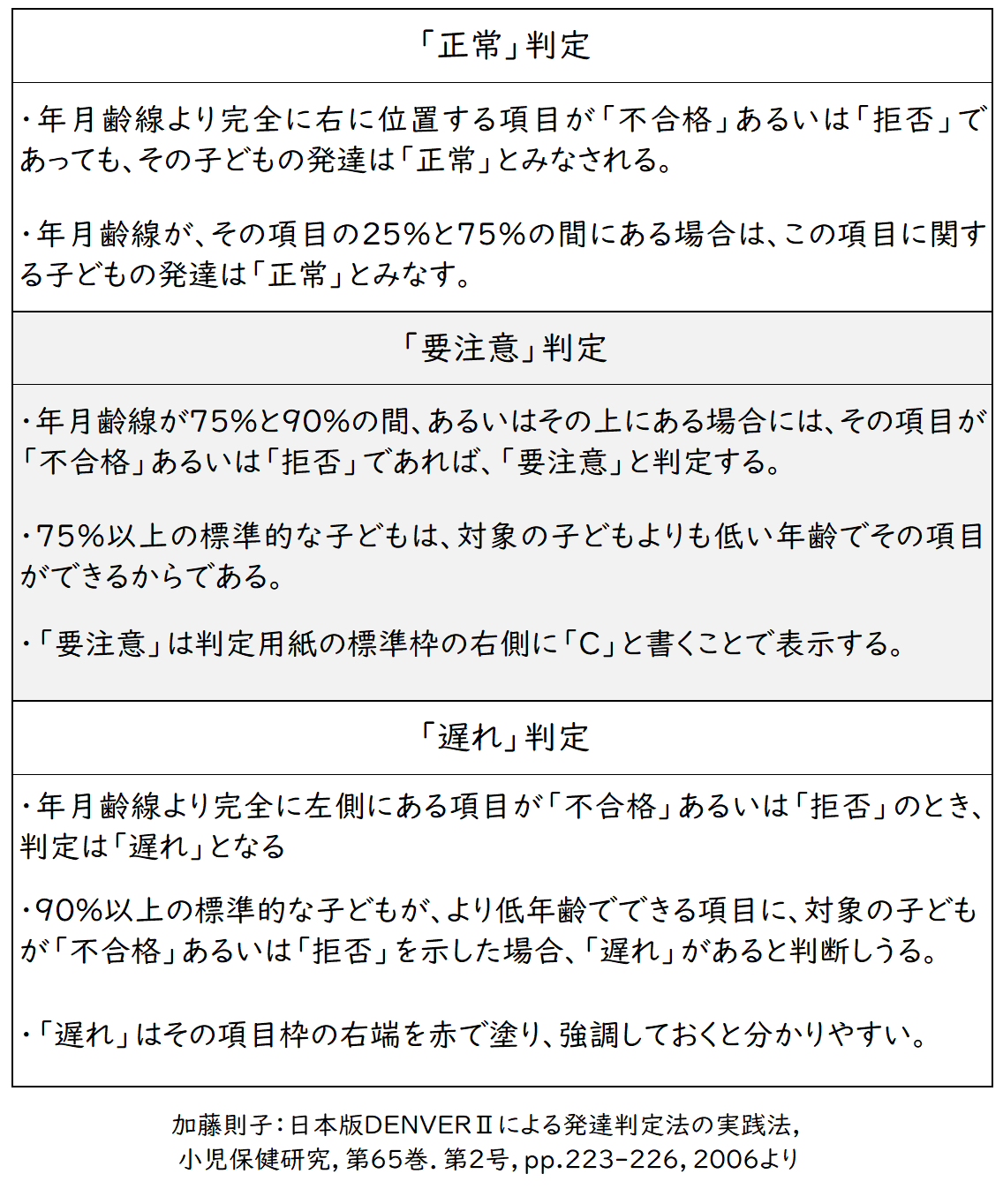 Denver デンバー発達判定法 の使用方法 Kodomo Reha Lab 子どもの発達支援るーむ