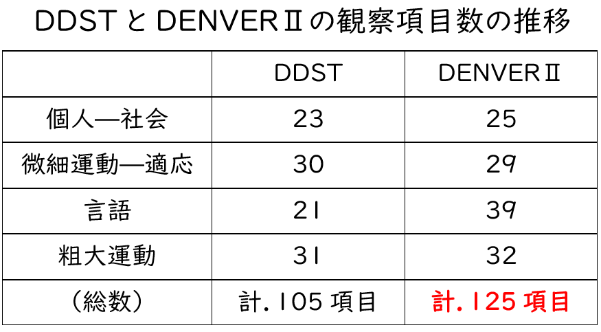 Denver デンバー発達判定法 の使用方法 Kodomo Reha Lab 子どもの発達支援るーむ