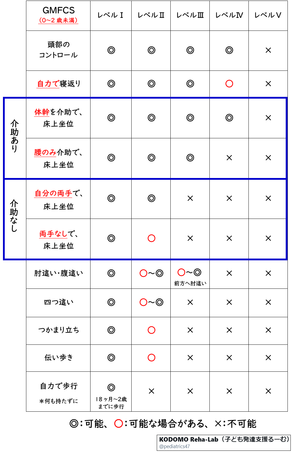 国家試験対策 Gmfcs 粗大運動能力分類システム Kodomo Reha Lab 子どもの発達支援るーむ